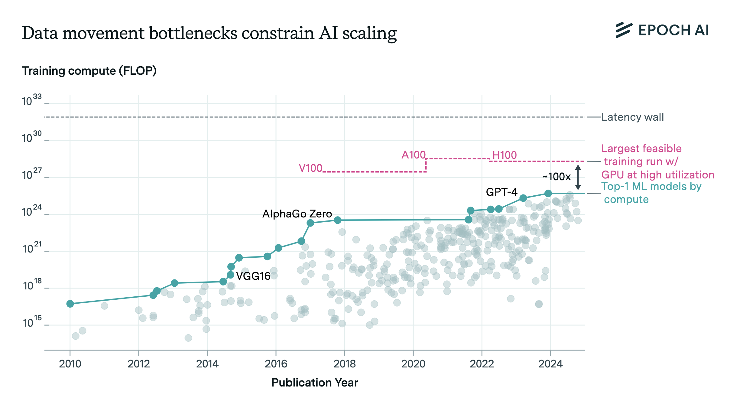 Data Movement Bottlenecks to Large-Scale Model Training: Scaling Past 1e28 FLOP